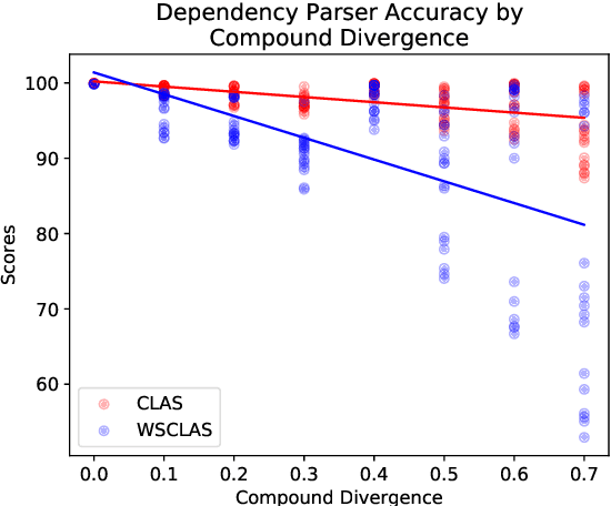 Figure 2 for Compositional Generalization in Dependency Parsing