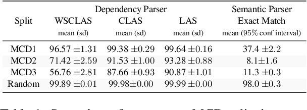 Figure 1 for Compositional Generalization in Dependency Parsing