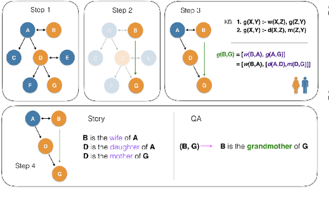 Figure 3 for CLUTRR: A Diagnostic Benchmark for Inductive Reasoning from Text