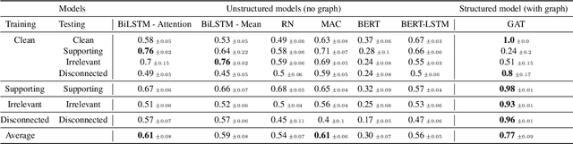Figure 4 for CLUTRR: A Diagnostic Benchmark for Inductive Reasoning from Text