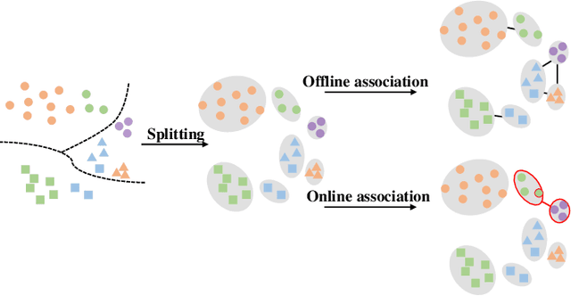 Figure 1 for Offline-Online Associated Camera-Aware Proxies for Unsupervised Person Re-identification