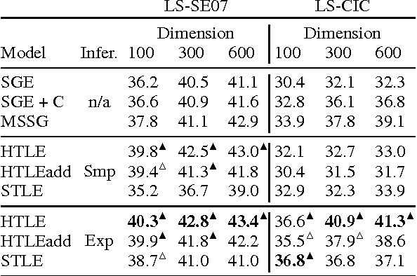 Figure 4 for Learning Topic-Sensitive Word Representations