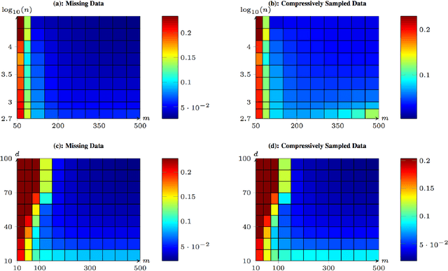 Figure 3 for Convergence of a Grassmannian Gradient Descent Algorithm for Subspace Estimation From Undersampled Data