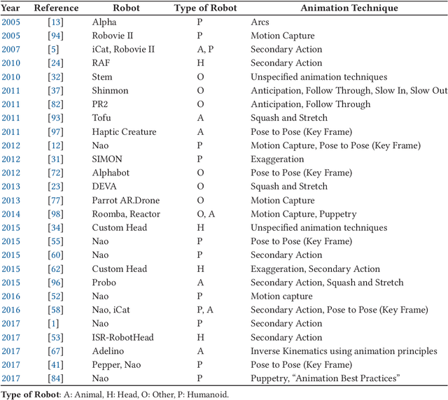 Figure 3 for Animation Techniques in Human-Robot Interaction User Studies: a Systematic Literature Review