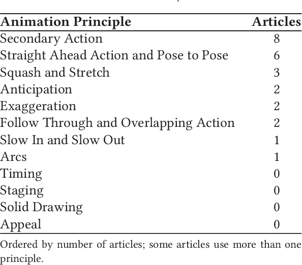 Figure 4 for Animation Techniques in Human-Robot Interaction User Studies: a Systematic Literature Review