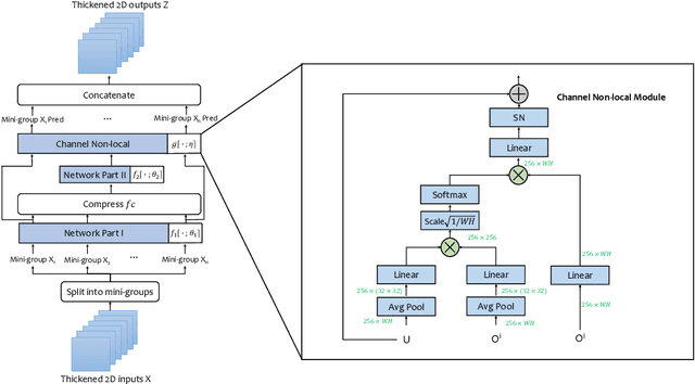 Figure 3 for Thickened 2D Networks for 3D Medical Image Segmentation