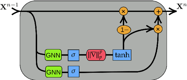 Figure 1 for Gradient Gating for Deep Multi-Rate Learning on Graphs