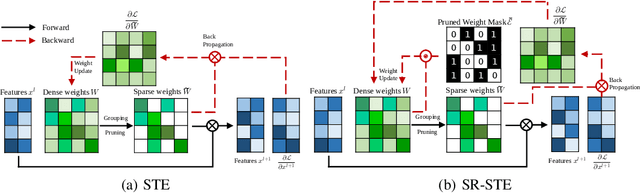 Figure 3 for Learning N:M Fine-grained Structured Sparse Neural Networks From Scratch