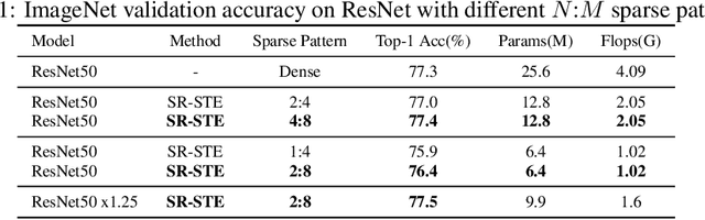 Figure 2 for Learning N:M Fine-grained Structured Sparse Neural Networks From Scratch