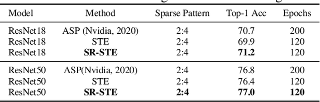 Figure 4 for Learning N:M Fine-grained Structured Sparse Neural Networks From Scratch