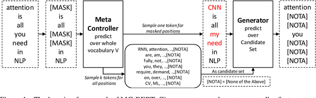 Figure 1 for MC-BERT: Efficient Language Pre-Training via a Meta Controller