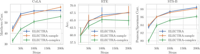 Figure 3 for MC-BERT: Efficient Language Pre-Training via a Meta Controller