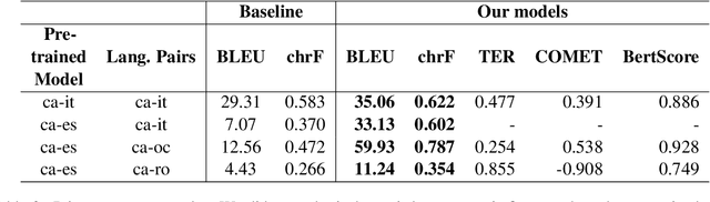 Figure 3 for Machine Translation of Low-Resource Indo-European Languages