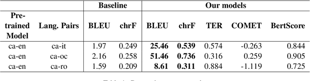 Figure 4 for Machine Translation of Low-Resource Indo-European Languages
