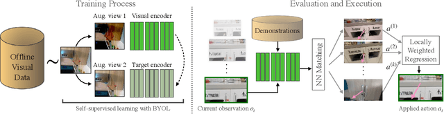 Figure 2 for The Surprising Effectiveness of Representation Learning for Visual Imitation