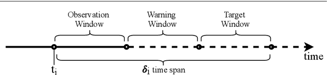 Figure 2 for Early Anomaly Detection in Time Series: A Hierarchical Approach for Predicting Critical Health Episodes