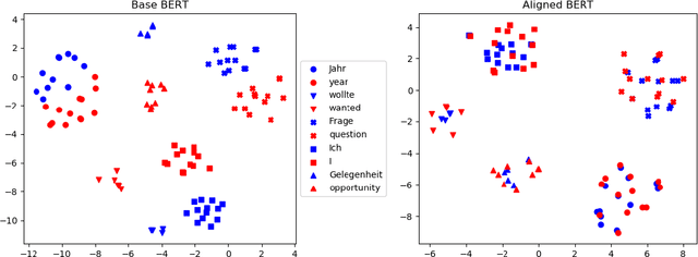 Figure 1 for Multilingual Alignment of Contextual Word Representations