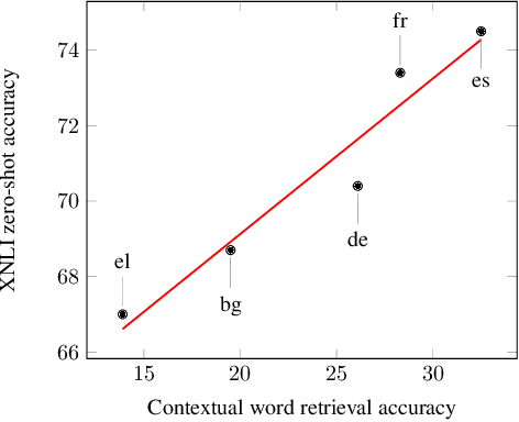 Figure 4 for Multilingual Alignment of Contextual Word Representations