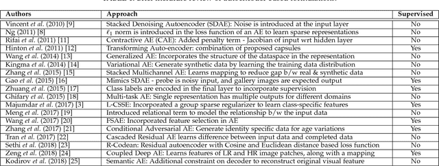 Figure 1 for Supervised COSMOS Autoencoder: Learning Beyond the Euclidean Loss!