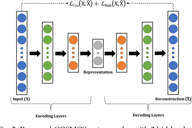 Figure 3 for Supervised COSMOS Autoencoder: Learning Beyond the Euclidean Loss!