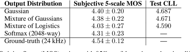 Figure 2 for ClariNet: Parallel Wave Generation in End-to-End Text-to-Speech