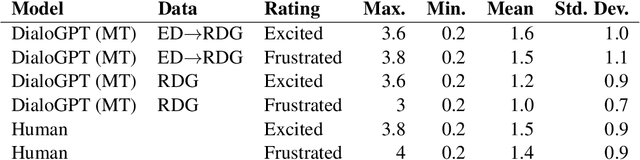 Figure 2 for Estimating Subjective Crowd-Evaluations as an Additional Objective to Improve Natural Language Generation