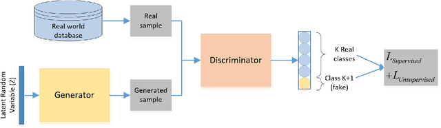 Figure 1 for Semi-supervised GANs to Infer Travel Modes in GPS Trajectories