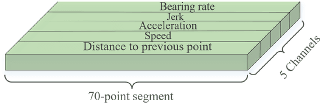 Figure 3 for Semi-supervised GANs to Infer Travel Modes in GPS Trajectories