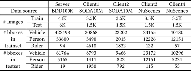 Figure 2 for Cross-domain Federated Object Detection