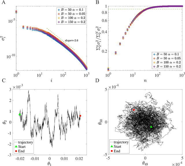 Figure 1 for How neural networks find generalizable solutions: Self-tuned annealing in deep learning