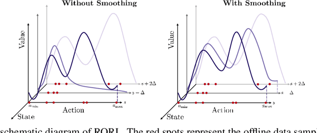 Figure 1 for RORL: Robust Offline Reinforcement Learning via Conservative Smoothing