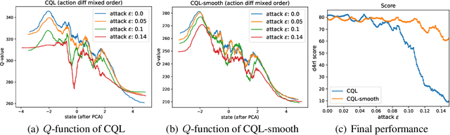Figure 3 for RORL: Robust Offline Reinforcement Learning via Conservative Smoothing