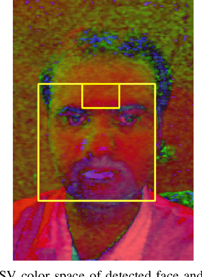 Figure 4 for Real Time Video based Heart and Respiration Rate Monitoring