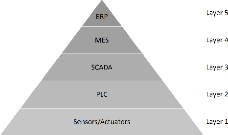 Figure 1 for Evaluation of Machine Learning-based Anomaly Detection Algorithms on an Industrial Modbus/TCP Data Set