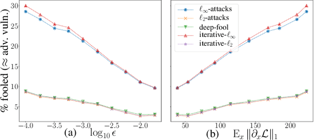 Figure 4 for Adversarial Vulnerability of Neural Networks Increases With Input Dimension