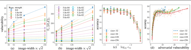 Figure 2 for Adversarial Vulnerability of Neural Networks Increases With Input Dimension