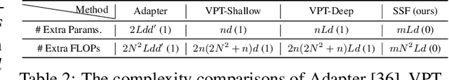 Figure 4 for Scaling & Shifting Your Features: A New Baseline for Efficient Model Tuning