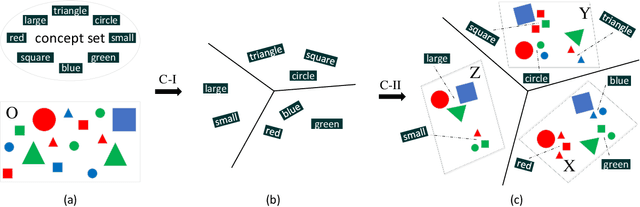 Figure 3 for Visual Superordinate Abstraction for Robust Concept Learning