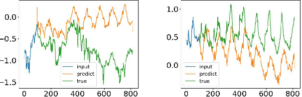 Figure 1 for FEDformer: Frequency Enhanced Decomposed Transformer for Long-term Series Forecasting