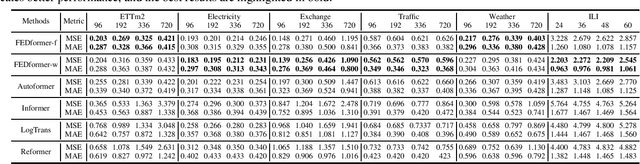 Figure 4 for FEDformer: Frequency Enhanced Decomposed Transformer for Long-term Series Forecasting