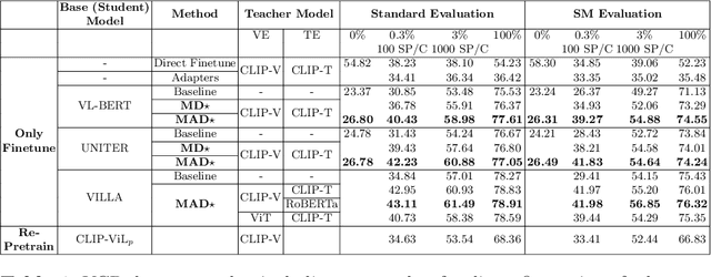 Figure 2 for Multimodal Adaptive Distillation for Leveraging Unimodal Encoders for Vision-Language Tasks