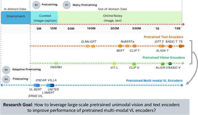 Figure 1 for Multimodal Adaptive Distillation for Leveraging Unimodal Encoders for Vision-Language Tasks