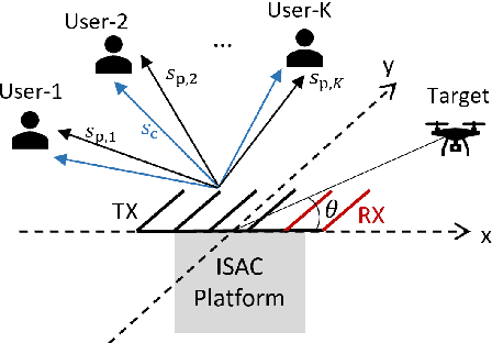 Figure 1 for Rate-Splitting Multiple Access for 6G -- Part II: Interplay with Integrated Sensing and Communications