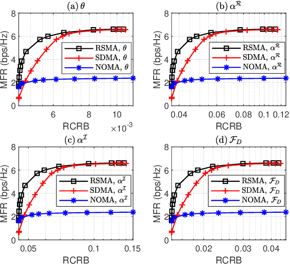 Figure 2 for Rate-Splitting Multiple Access for 6G -- Part II: Interplay with Integrated Sensing and Communications
