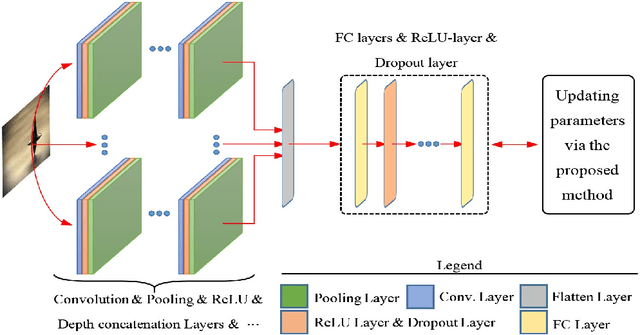 Figure 1 for Non-iterative recomputation of dense layers for performance improvement of DCNN