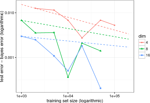 Figure 3 for Spatial Decompositions for Large Scale SVMs