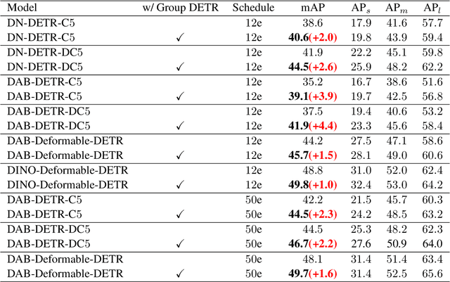 Figure 4 for Group DETR: Fast DETR Training with Group-Wise One-to-Many Assignment