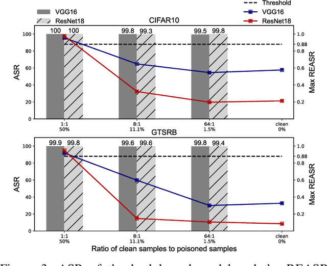 Figure 3 for Towards A Critical Evaluation of Robustness for Deep Learning Backdoor Countermeasures