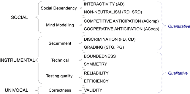 Figure 3 for Definition and properties to assess multi-agent environments as social intelligence tests