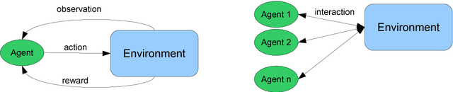 Figure 1 for Definition and properties to assess multi-agent environments as social intelligence tests